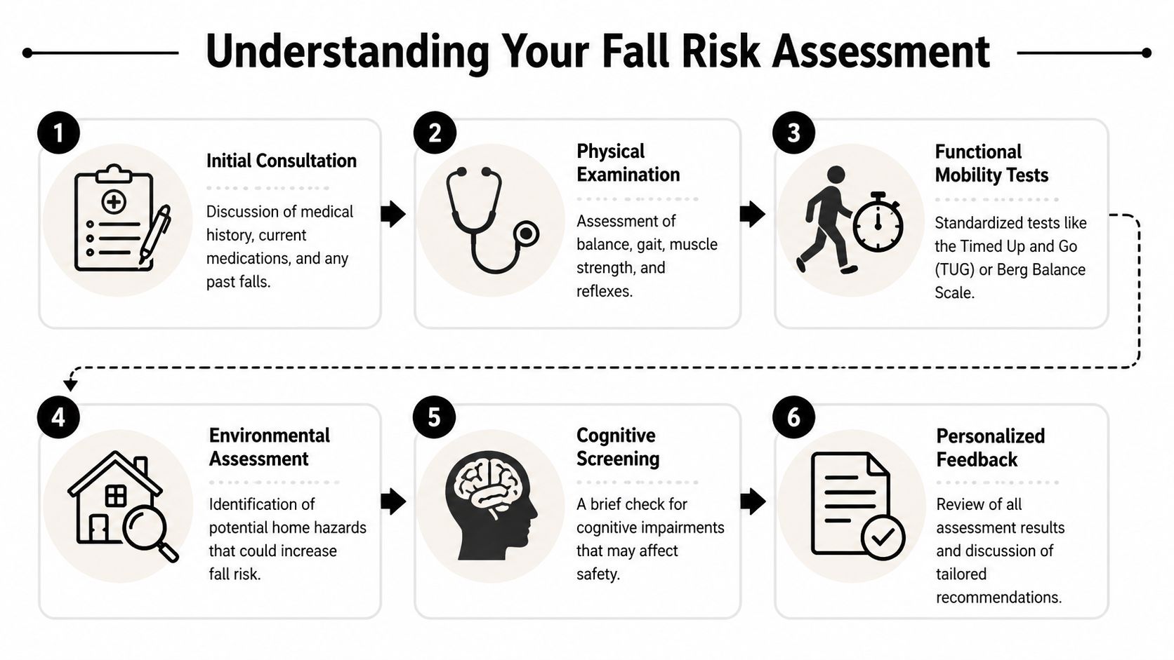 A six-step infographic explaining the process of a comprehensive medical fall risk assessment for older adults.