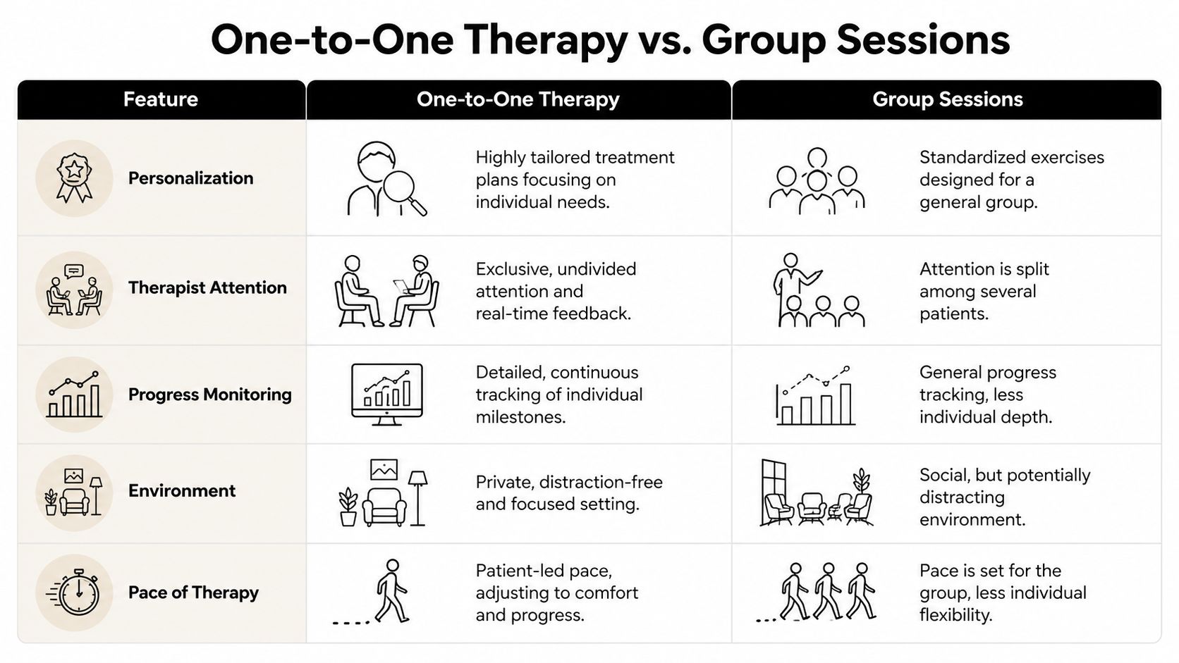 A comparison table outlining the key differences between one-to-one therapy and group sessions for patient care.