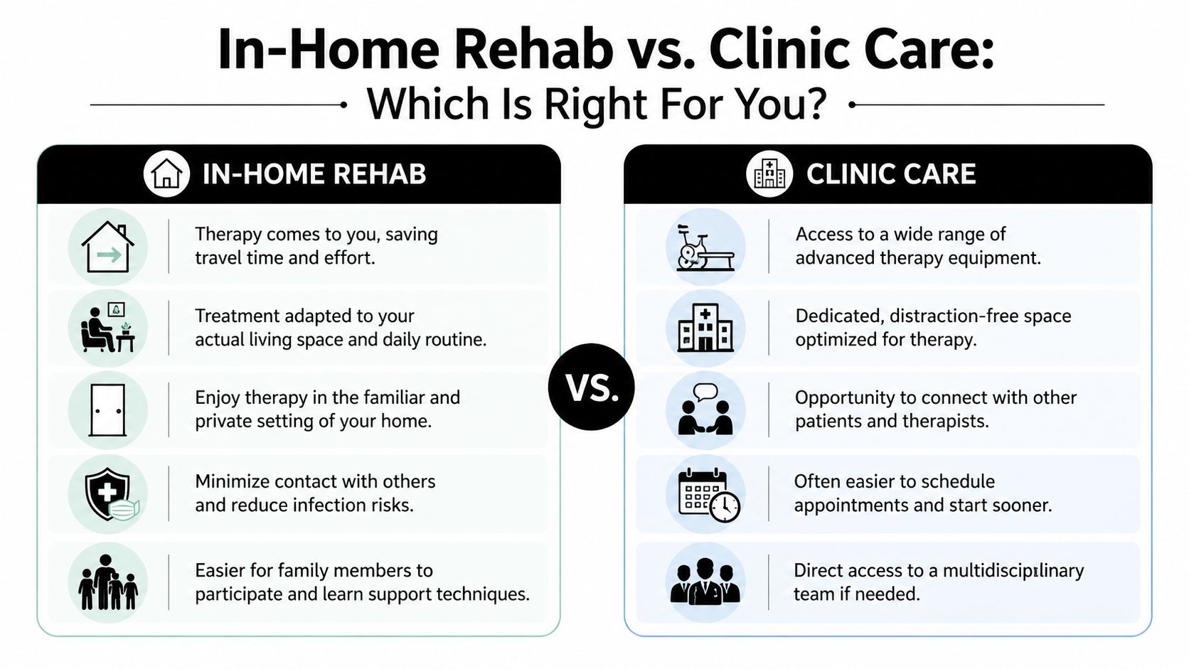 A comparison infographic showing the benefits of choosing between in-home rehabilitation services and traditional clinic-based therapy care.