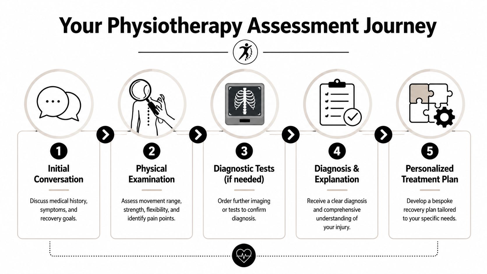 A five-step physiotherapy assessment journey infographic, outlining the path from initial consultation to a personalized treatment plan.