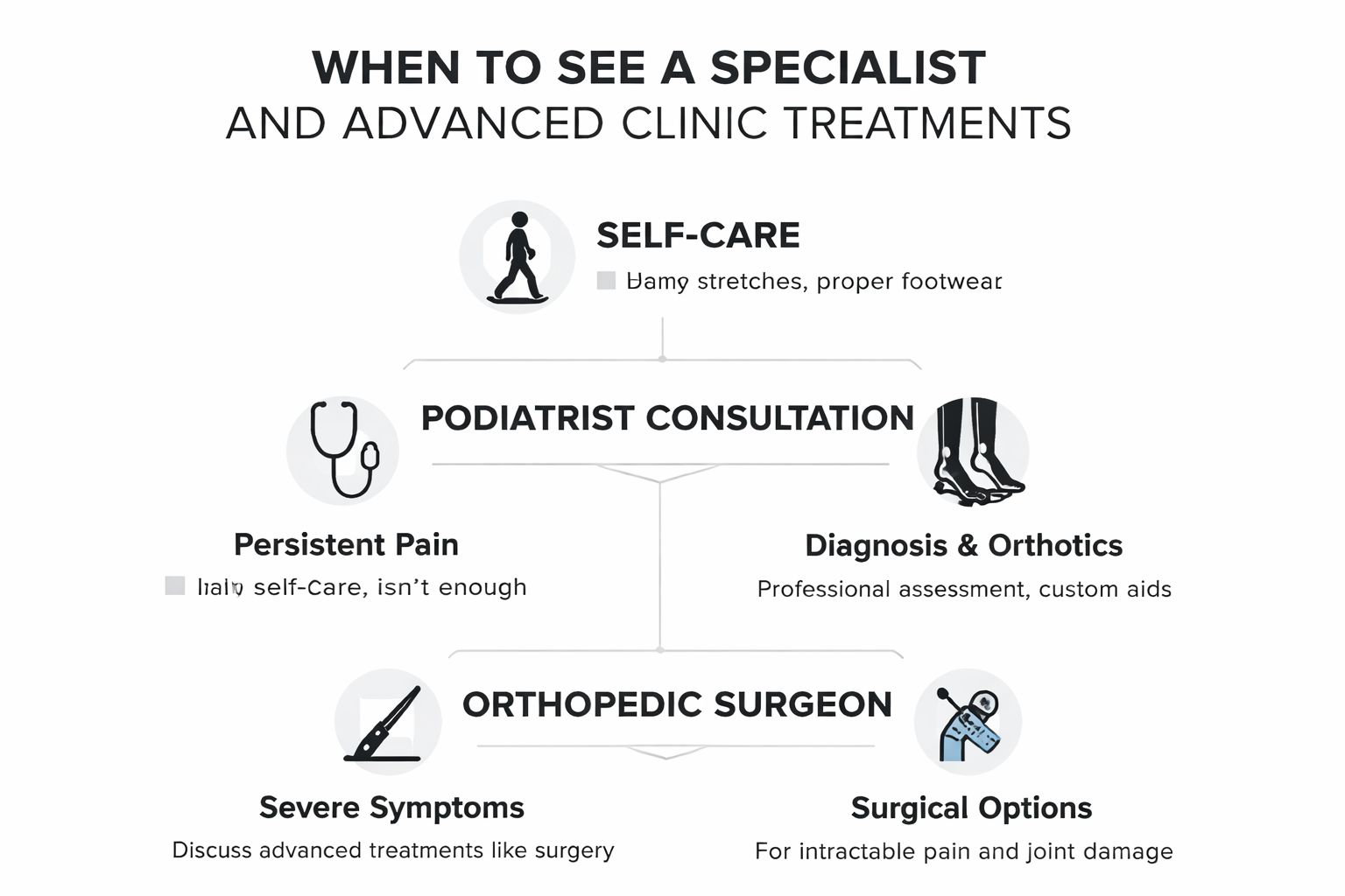 A flowchart showing when to seek professional medical advice for foot pain, from self-care to surgery.
