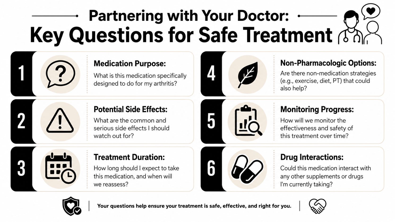 An infographic titled Partnering with Your Doctor, listing six essential questions for safe arthritis treatment planning.