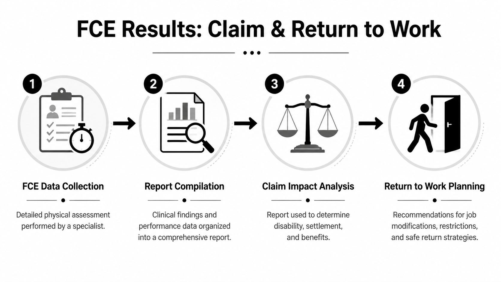 A four-step infographic illustrating the functional capacity evaluation process for workers compensation claims and return-to-work planning.
