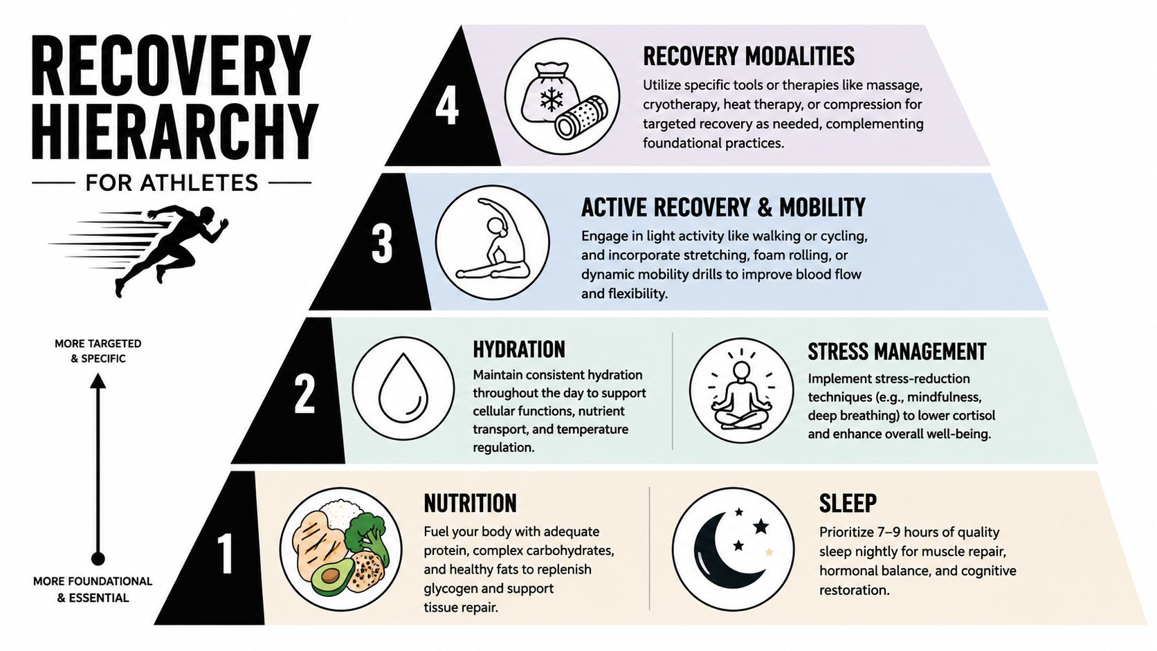 A four-level recovery hierarchy pyramid for athletes, detailing essential practices from nutrition and sleep to specialized recovery modalities.