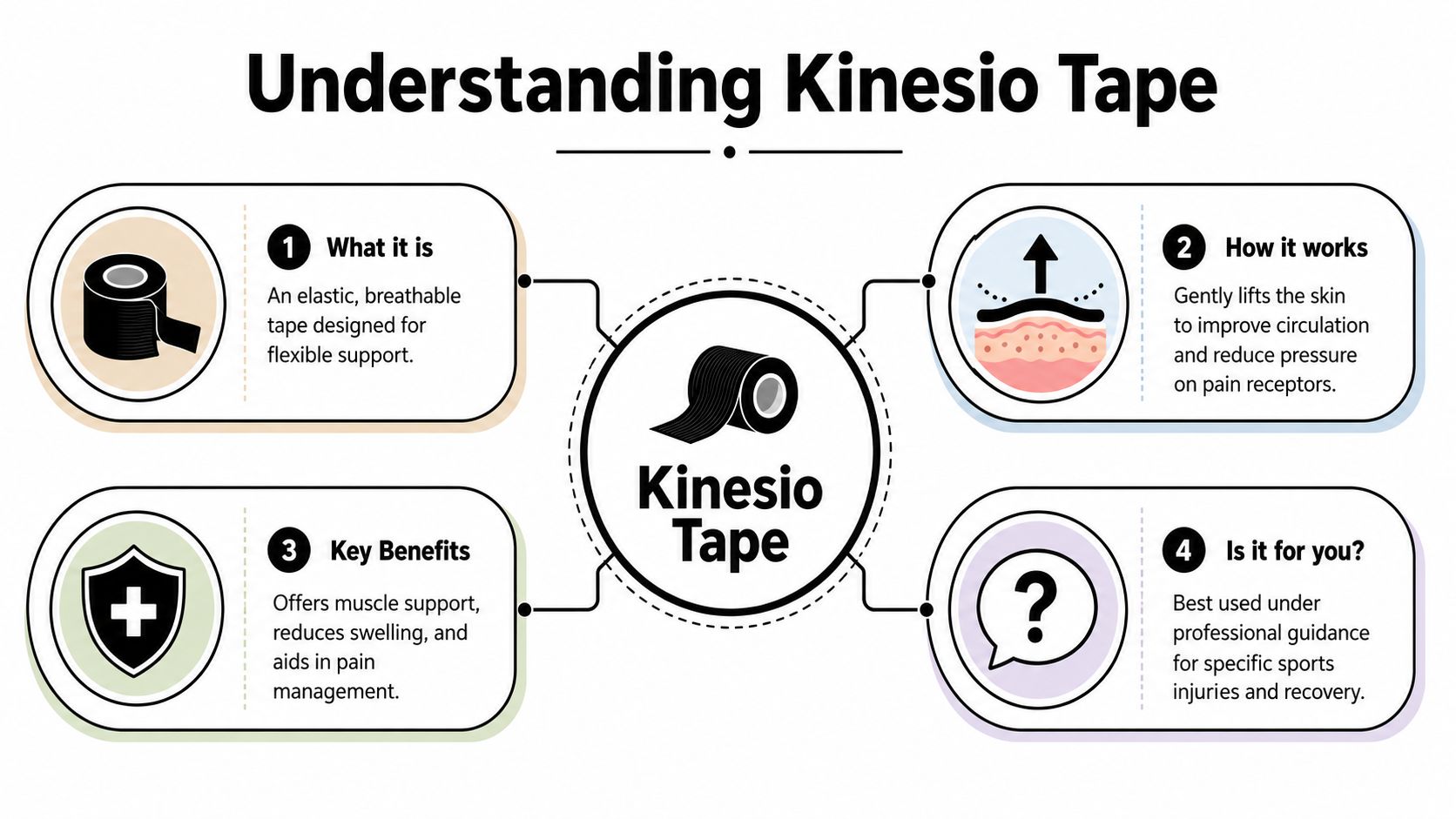 An infographic titled Understanding Kinesio Tape explaining its definition, mechanism, benefits, and usage recommendations.