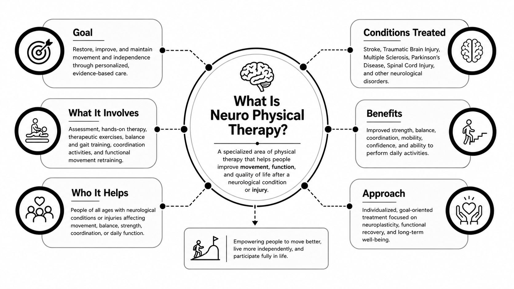 An infographic titled What Is Neuro Physical Therapy explaining its goals, treated conditions, benefits, and treatment approach.