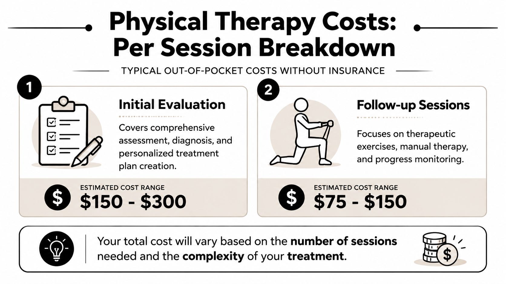 A cost breakdown chart for physical therapy sessions showing typical out-of-pocket prices without health insurance.