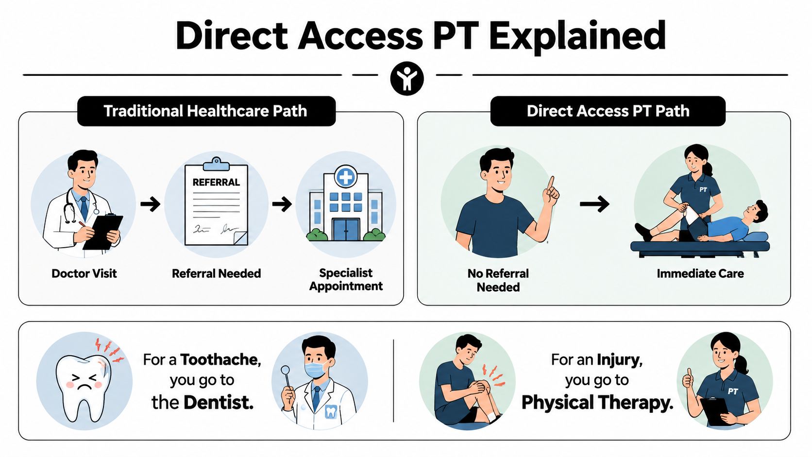 A diagram contrasting the traditional healthcare referral path with the direct access physical therapy path.