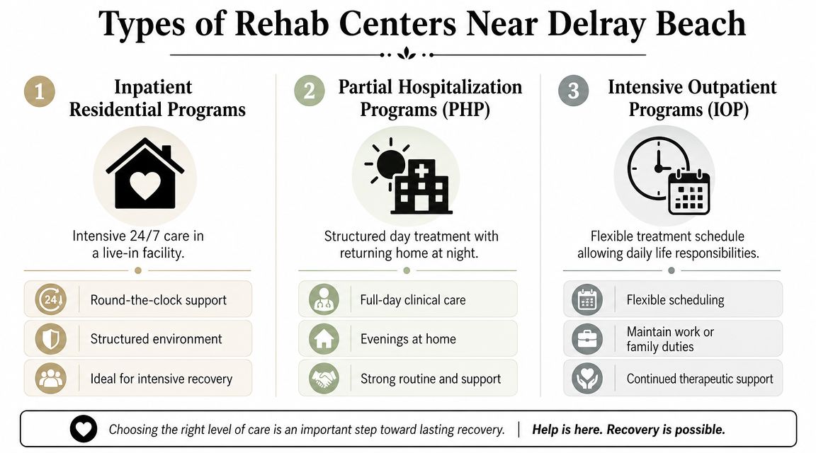 An infographic showing the three types of addiction treatment programs available near Delray Beach, Florida.