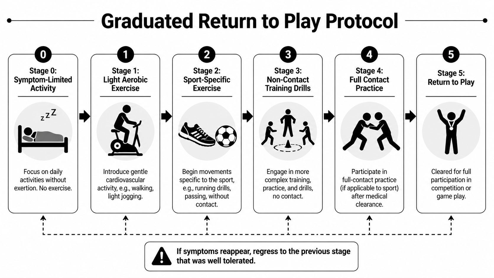 A six-stage graduated return to play protocol infographic outlining steps for athletes recovering from a concussion.