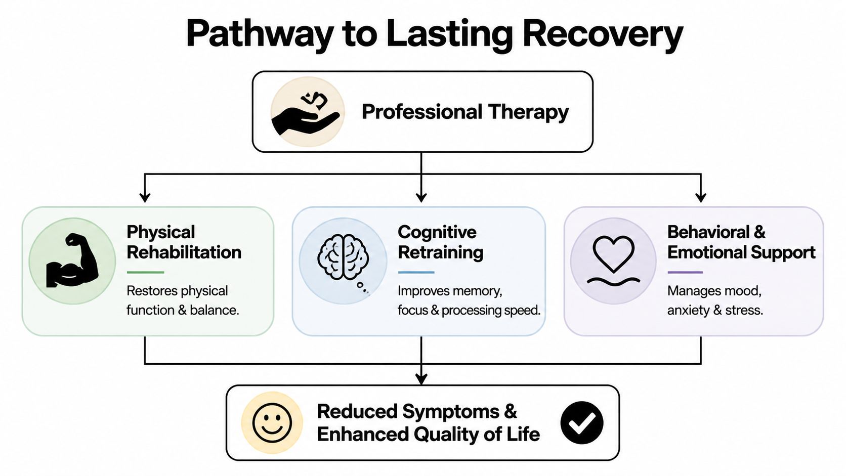 A flowchart showing the pathway to recovery through professional therapy, rehabilitation, and support for improved health.