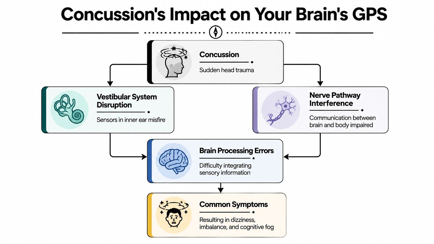 A flowchart explaining how a concussion disrupts the brain's internal navigation system, causing dizziness and cognitive impairment.