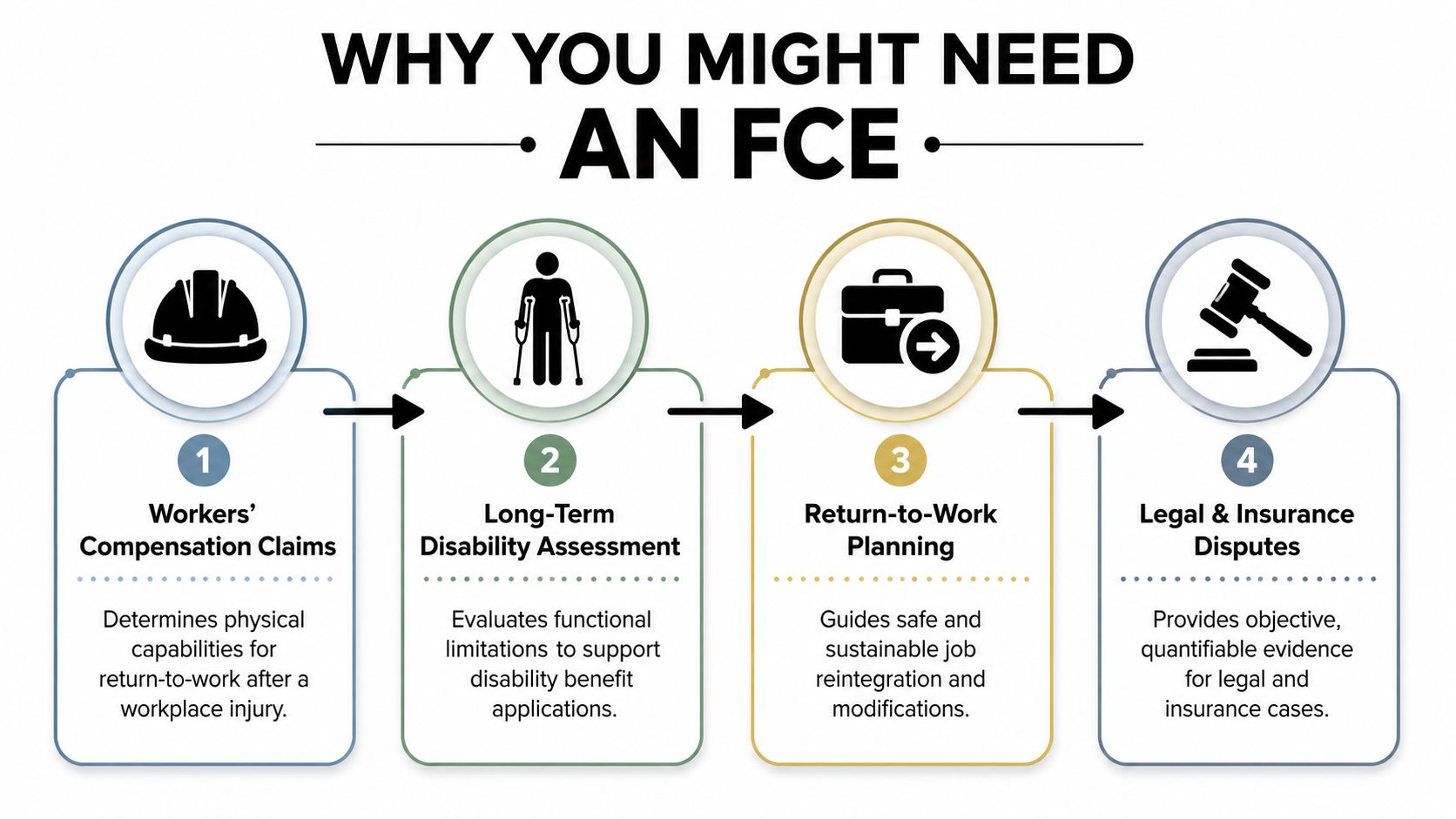An infographic titled Why You Might Need an FCE showing four key reasons to undergo a functional capacity evaluation.
