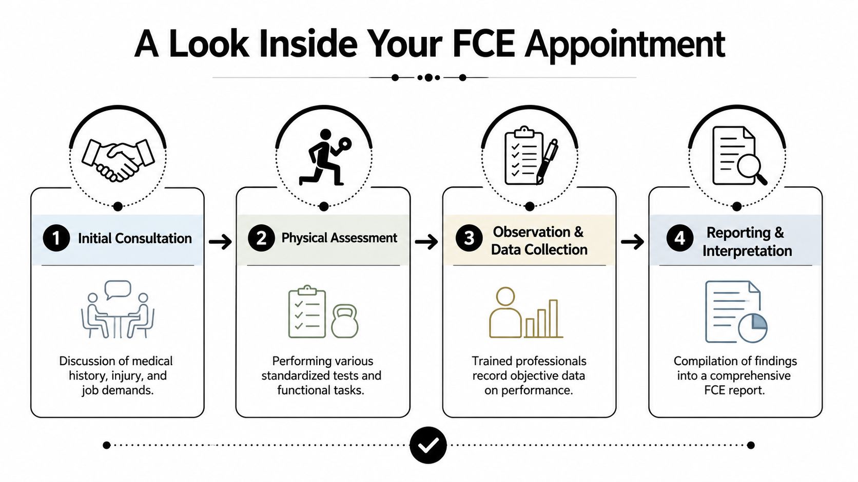 An infographic showing the four stages of a Functional Capacity Evaluation (FCE) appointment process.