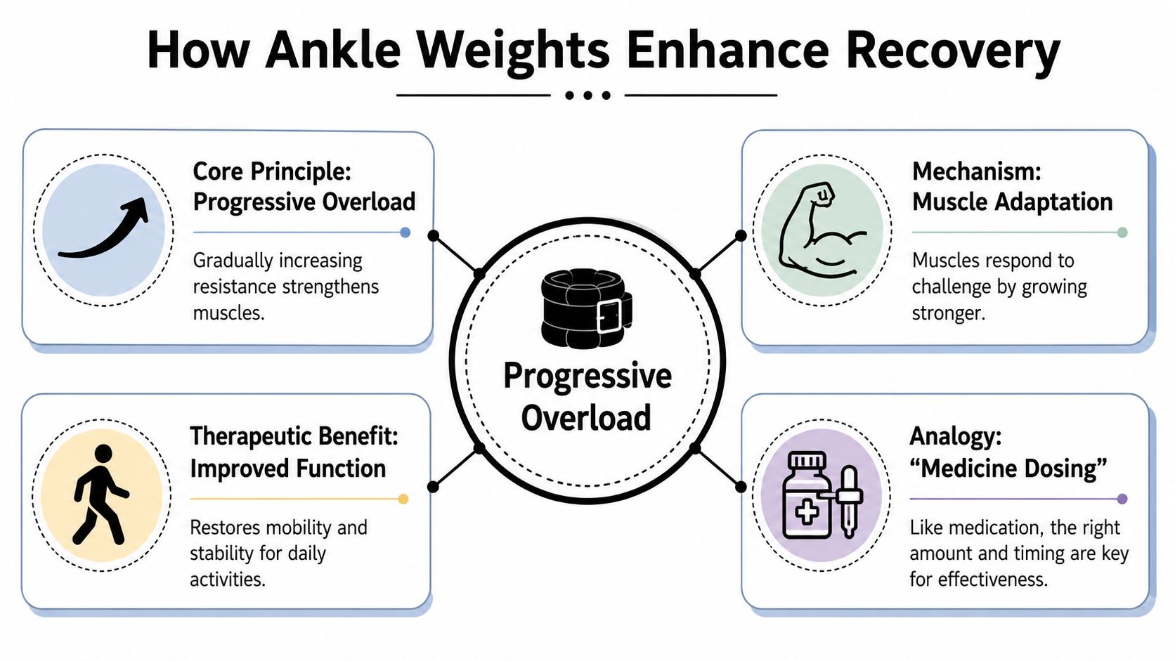 An infographic explaining how ankle weights enhance recovery through progressive overload, muscle adaptation, and improved functional movement.