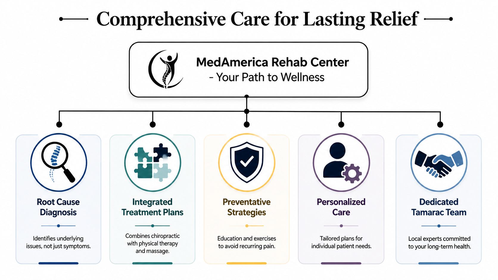 A diagnostic infographic for MedAmerica Rehab Center in Tamarac FL showcasing their comprehensive patient care services.