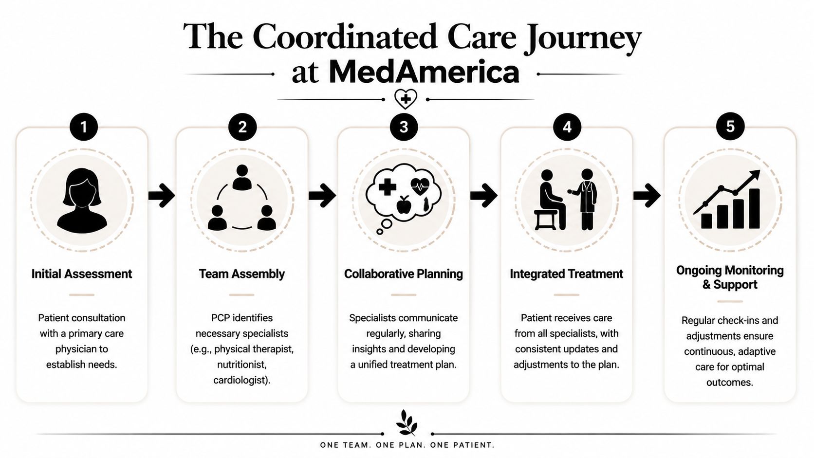 A five-step infographic detailing the MedAmerica coordinated care journey from initial assessment to ongoing support.