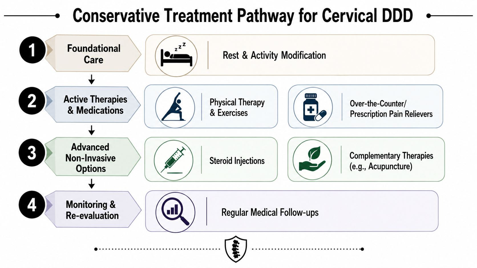A diagram outlining a four-step conservative treatment pathway for cervical degenerative disc disease, including therapies and medical follow-ups.