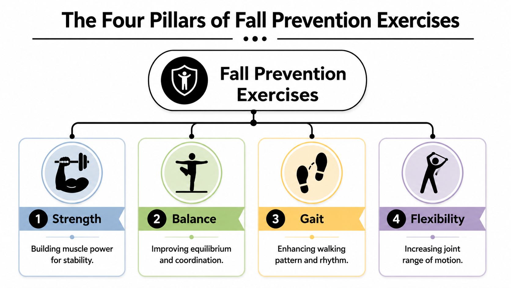 A diagram illustrating the four pillars of fall prevention exercises, which are strength, balance, gait, and flexibility.