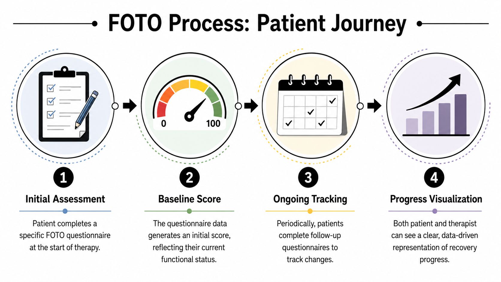 A four-step infographic illustrating the FOTO patient journey, from initial assessment to progress visualization and reporting.