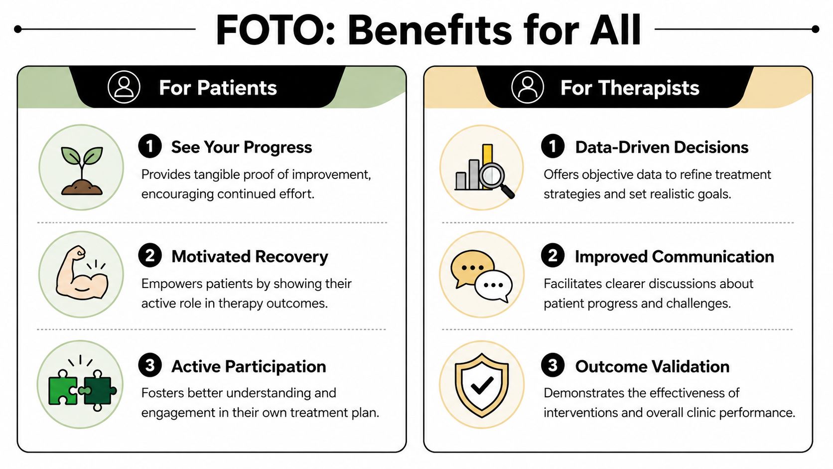 An infographic titled FOTO: Benefits for All, highlighting the advantages for both therapy patients and therapists.