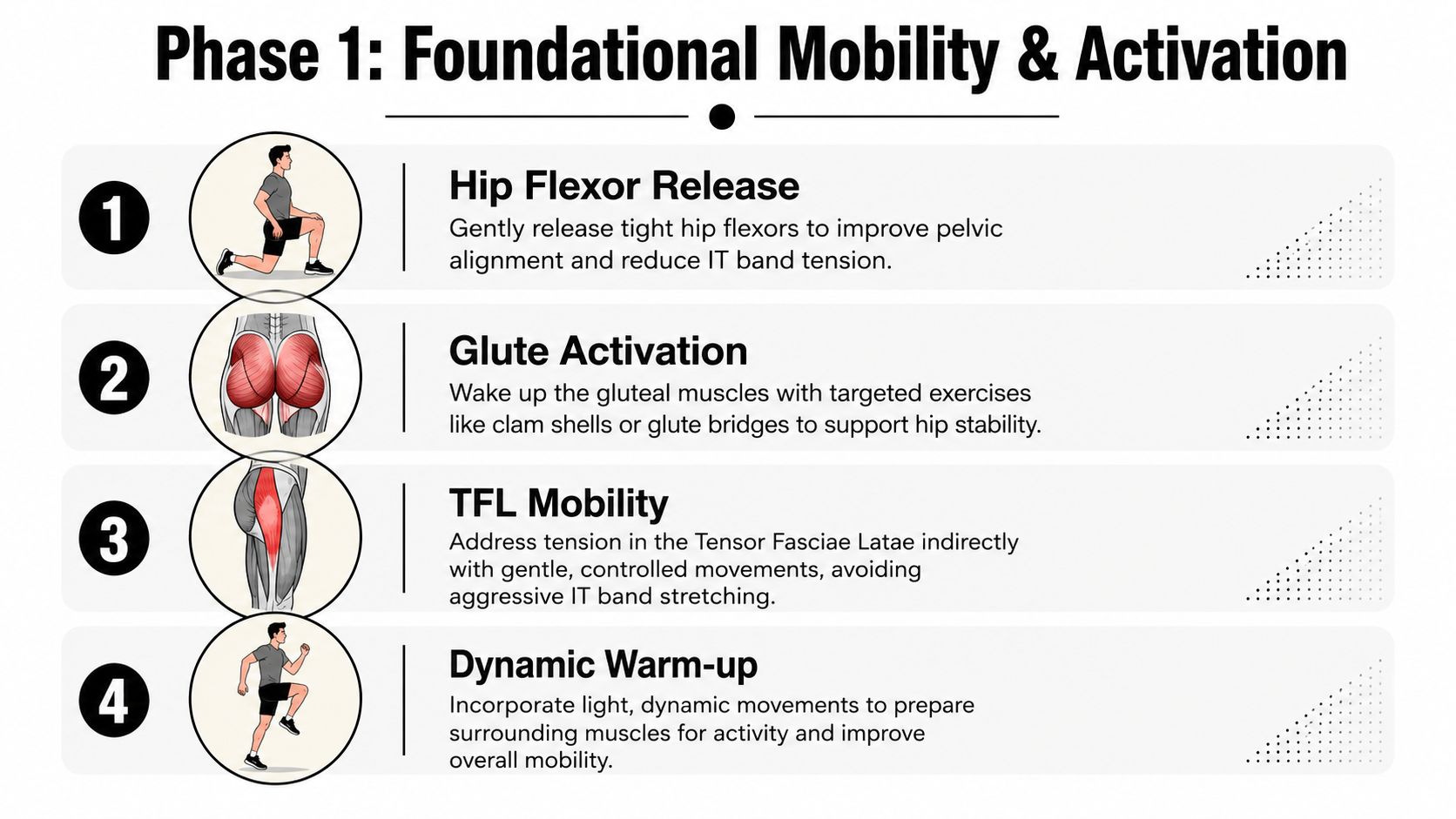 An infographic showing four steps for IT band syndrome exercises focusing on hip mobility and glute activation.