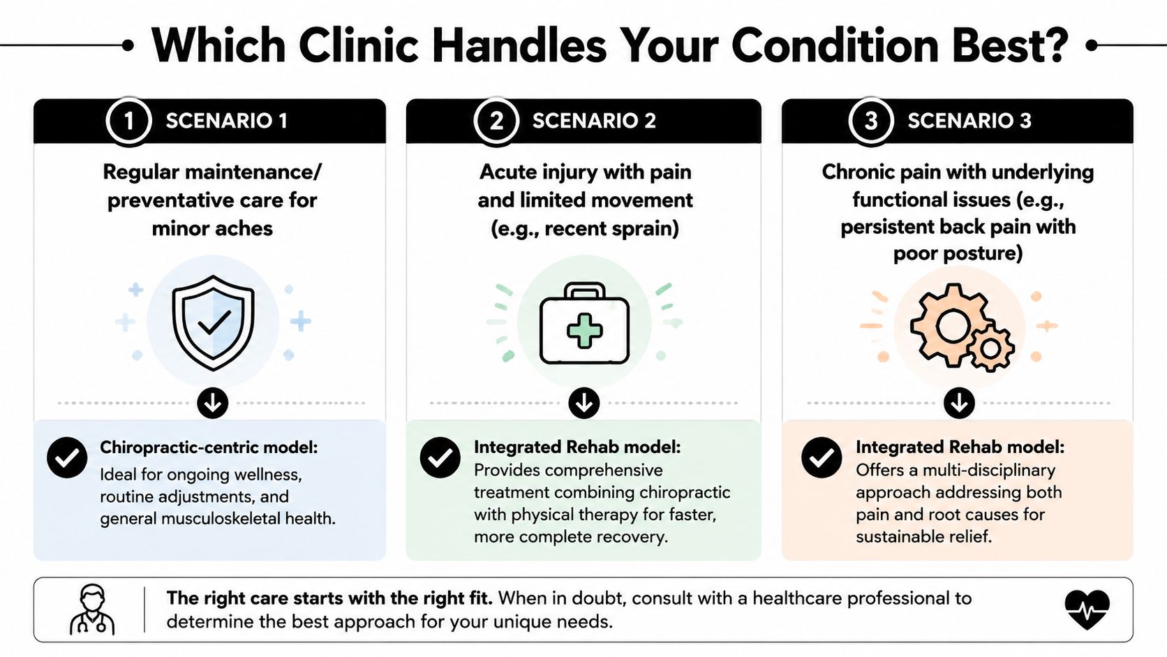 An infographic showing which clinic type to choose for different health conditions including maintenance, acute injury, or chronic pain.