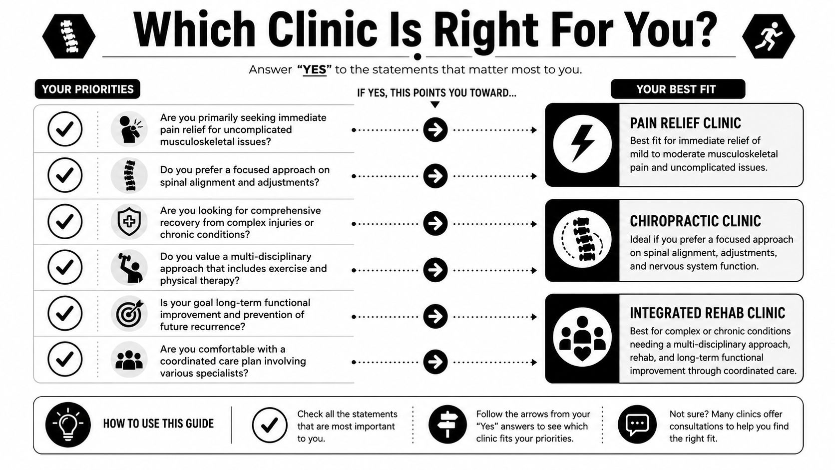 A decision guide infographic helping patients choose between a pain relief, chiropractic, or integrated rehab clinic.