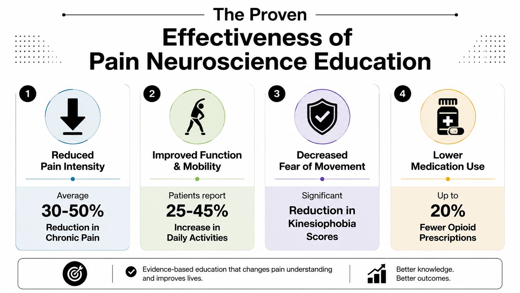An infographic showing the four proven benefits of pain neuroscience education for chronic pain patients.