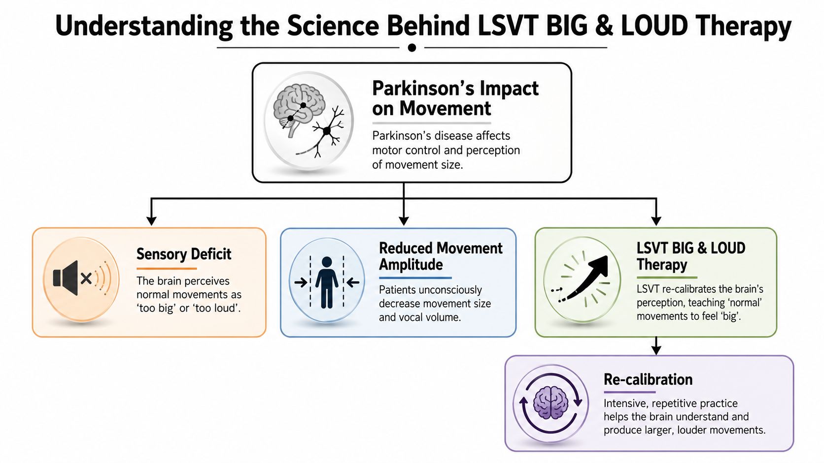 An infographic explaining how LSVT BIG and LOUD therapy addresses Parkinson's disease-related movement and sensory deficits.