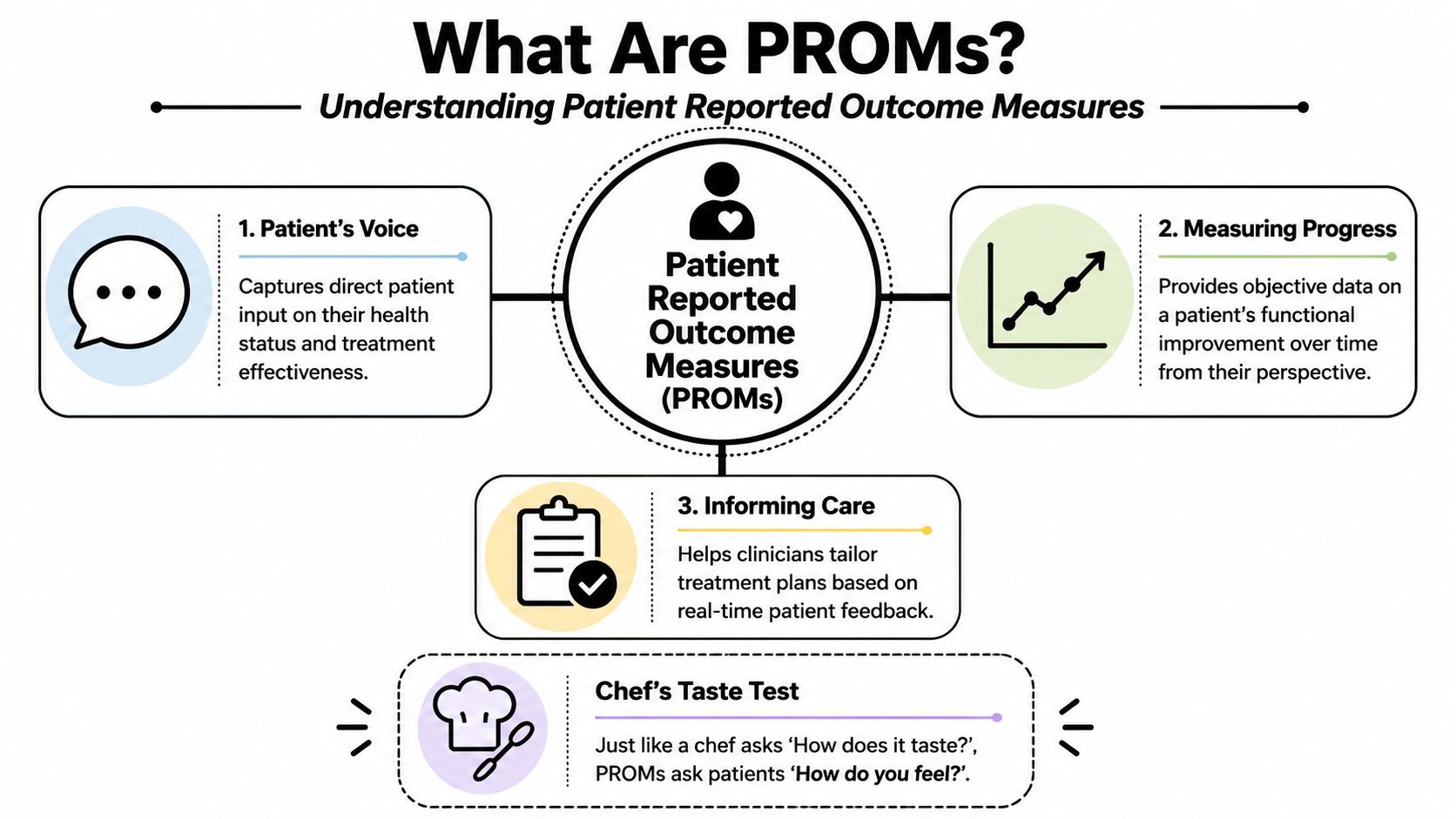 An infographic explaining Patient Reported Outcome Measures, highlighting patient voice, measuring progress, informing care, and feedback.