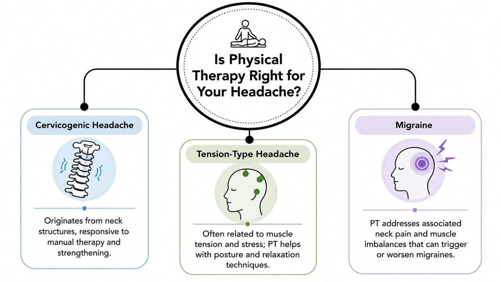 An infographic titled Is Physical Therapy Right for Your Headache, illustrating benefits for cervicogenic, tension, and migraine headaches.