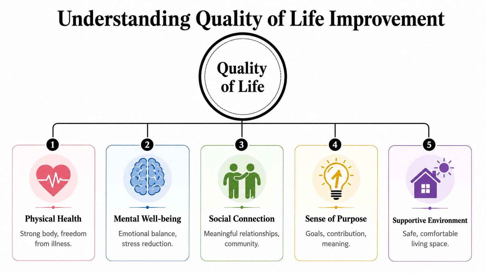 A diagram illustrating the five core components that contribute to the improvement of overall quality of life.