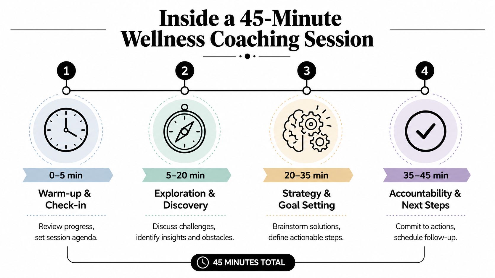 A diagram illustrating the structure of a forty-five minute wellness coaching session broken into four stages.