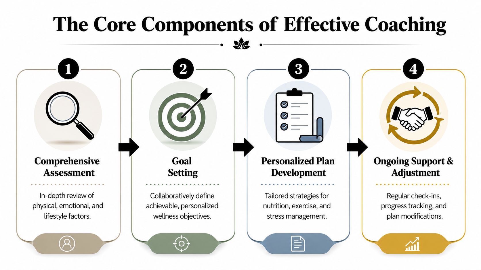 A diagram illustrating the four core components of effective wellness coaching including assessment, goal setting, planning, and support.