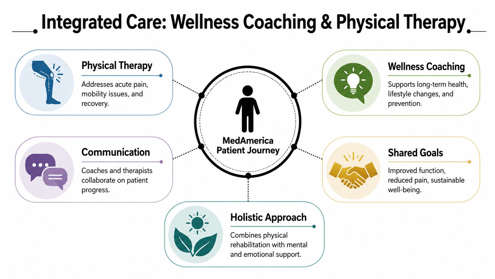 A diagram illustrating an integrated care model featuring wellness coaching, physical therapy, communication, and holistic patient goals.