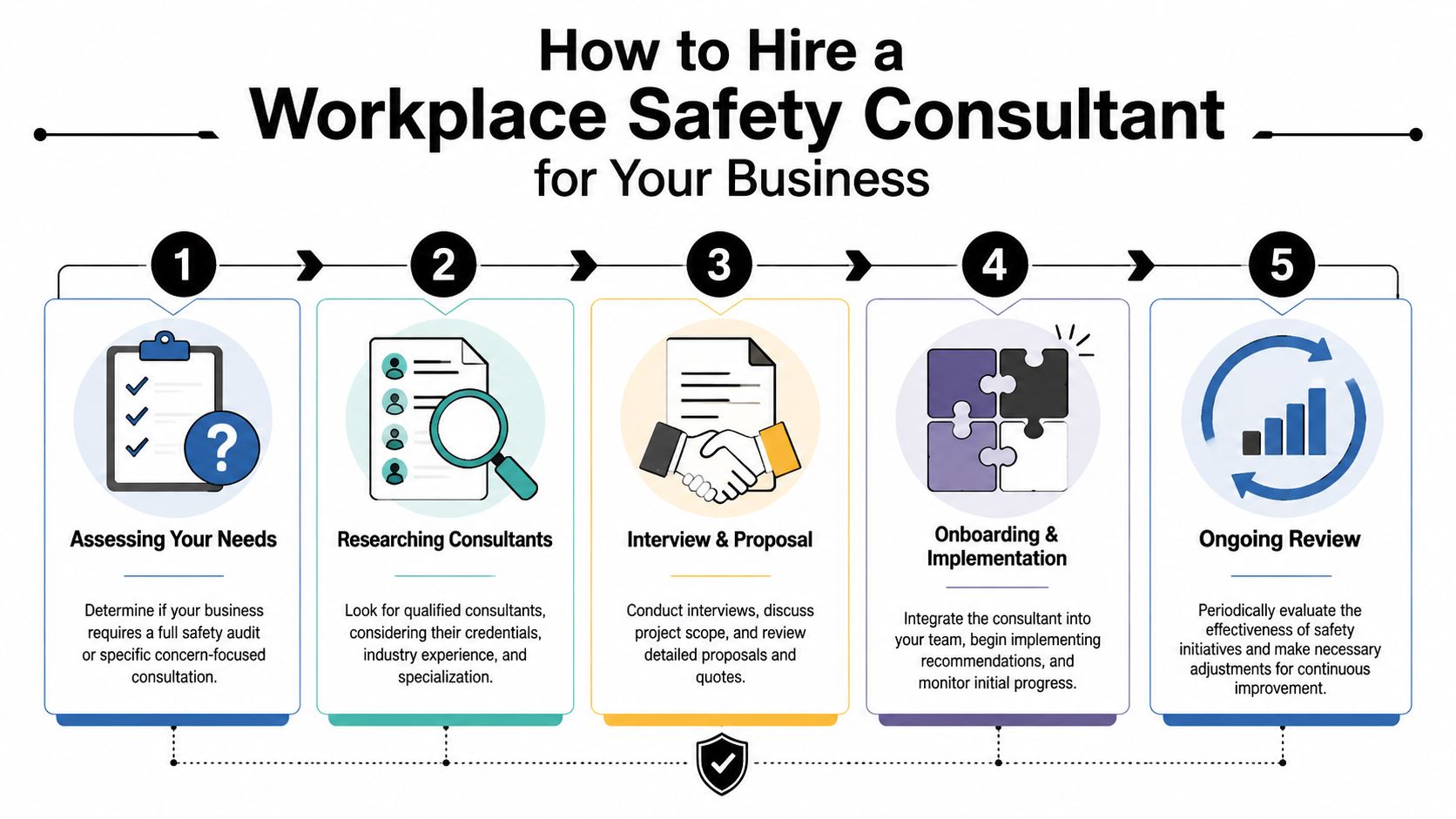 A five-step infographic illustrating the professional process for hiring a workplace safety consultant for your business.
