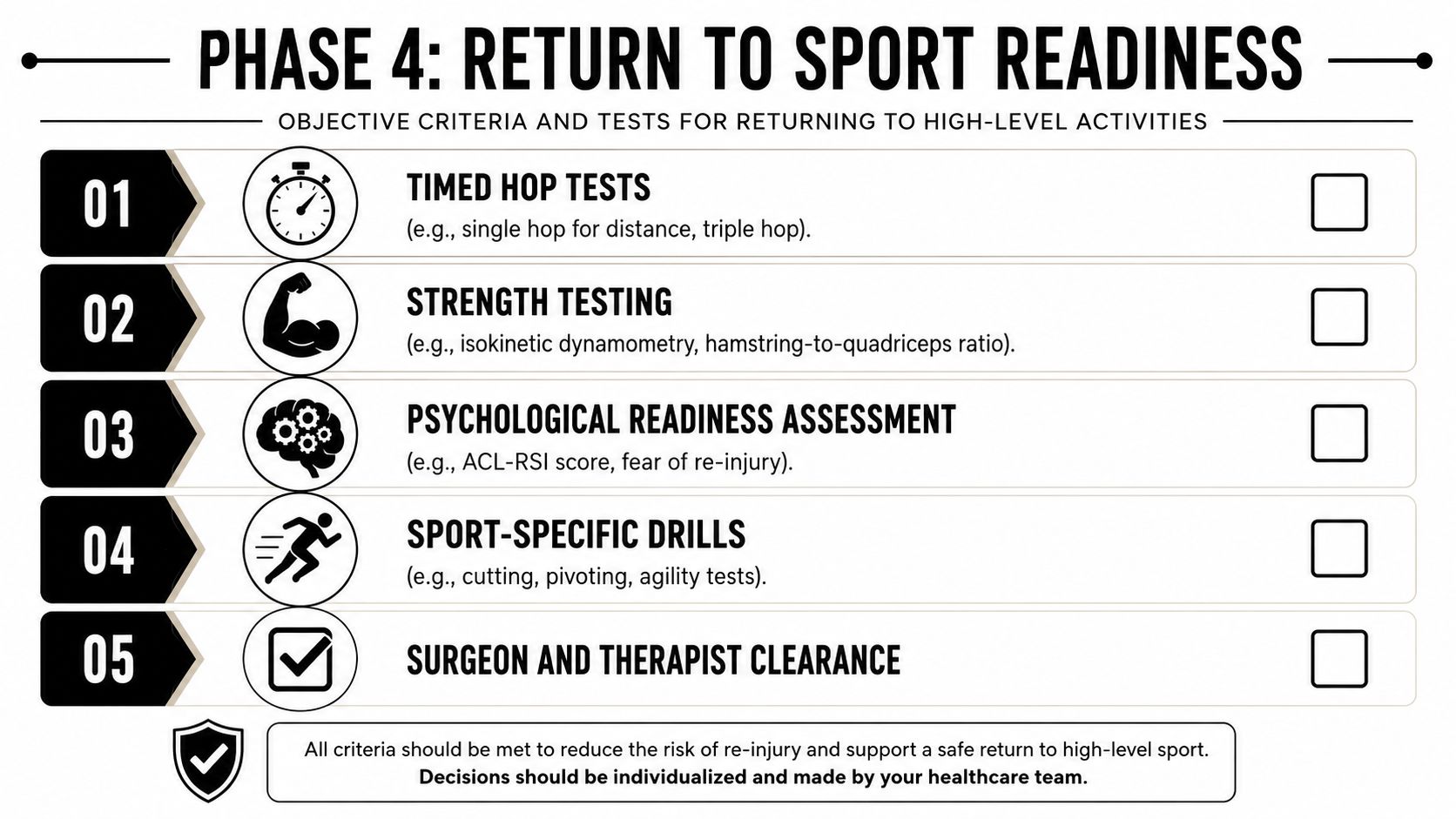 A checklist infographic outlining five criteria for returning to high-level sports after an ACL injury.