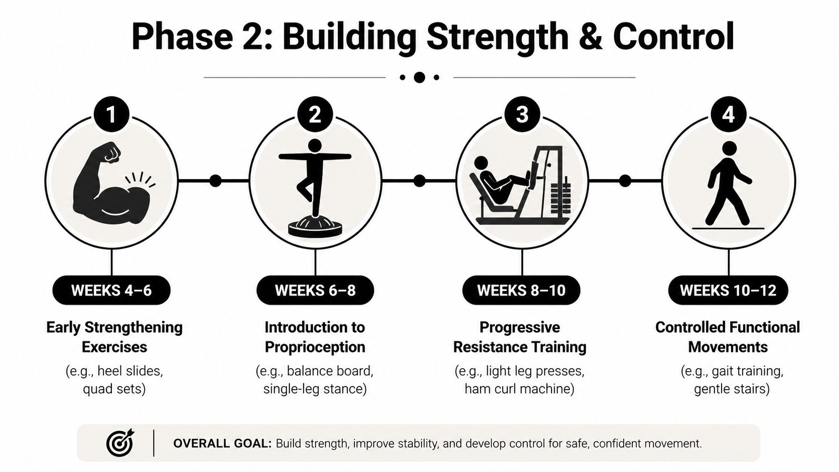 A rehabilitation timeline showing four phases from weeks 4 to 12 focusing on strength and control.