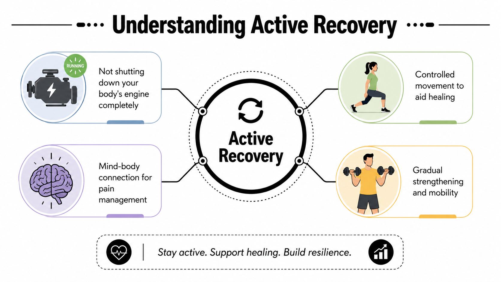 An infographic explaining the benefits of active recovery with icons and text detailing physical movement, healing, and mindfulness.