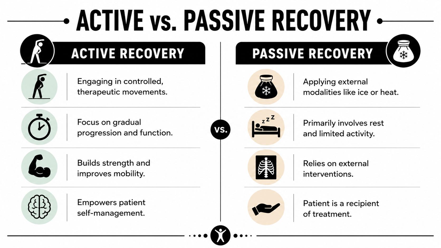 A comparison infographic showing the key differences between active and passive recovery methods in physical therapy.