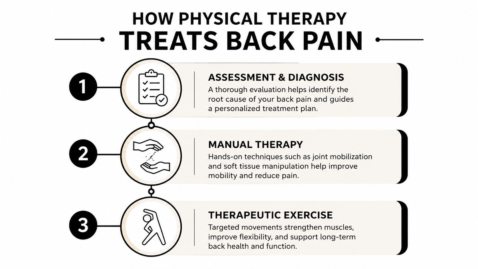 An infographic showing the three steps of how physical therapy treats back pain including assessment, manual therapy, and exercise.