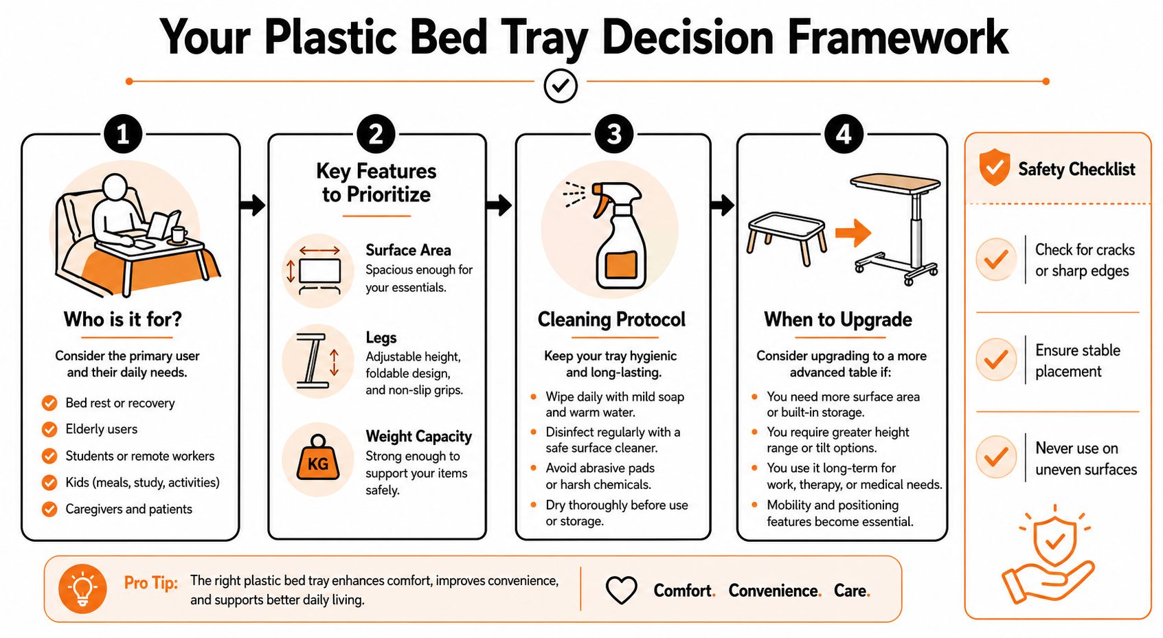 A decision framework infographic for choosing and maintaining a plastic bed tray for various daily needs.