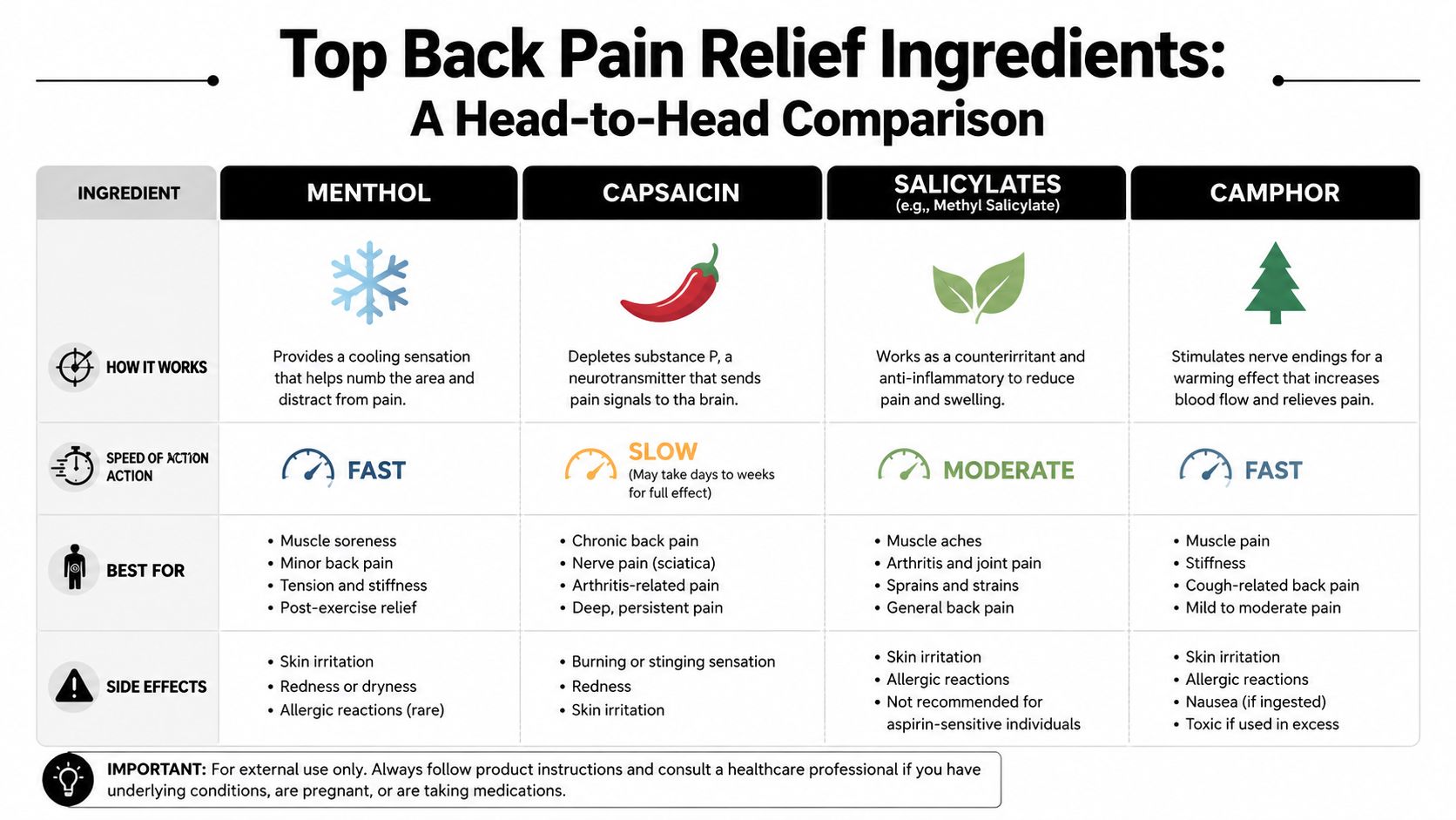 A comparison chart outlining common ingredients used in back pain relief ointments including their effects and side effects.