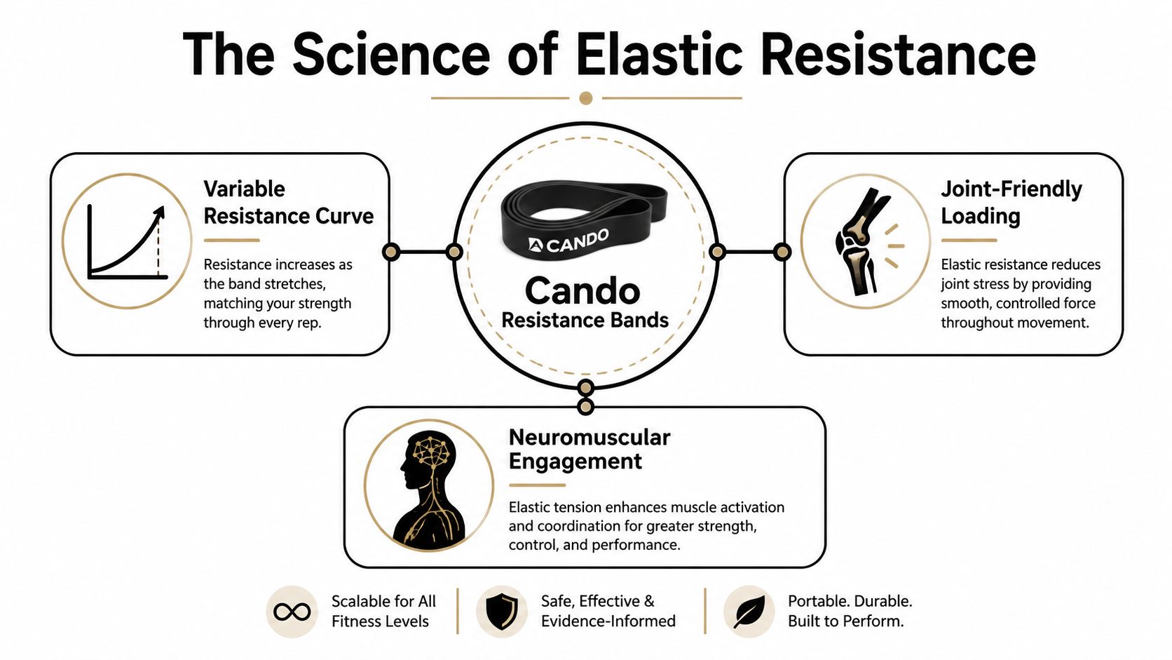 An infographic detailing the benefits of Cando resistance bands including variable resistance, joint-friendly loading, and neuromuscular engagement.
