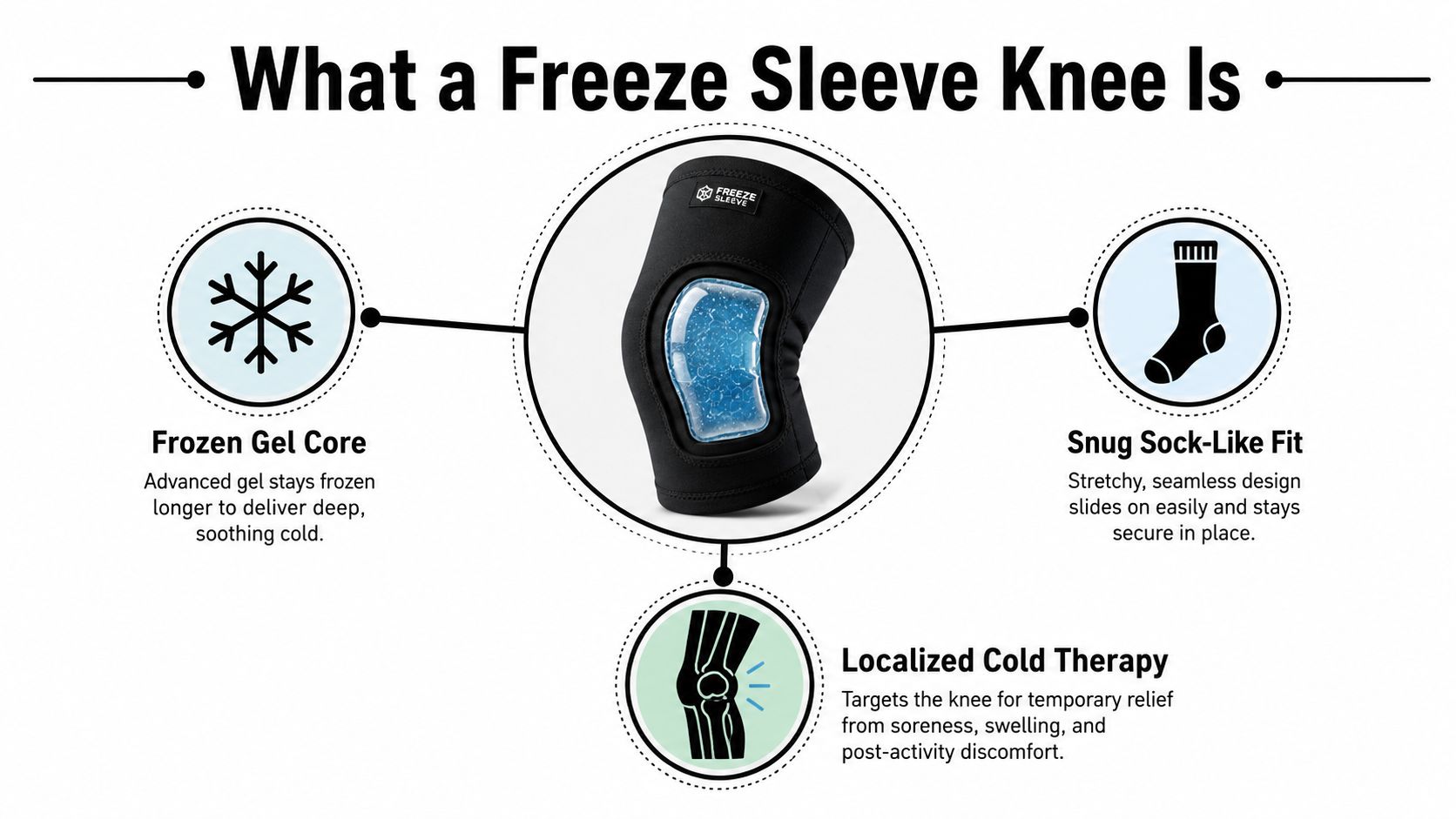 A product infographic explaining the features of a black knee compression sleeve with a frozen gel core.