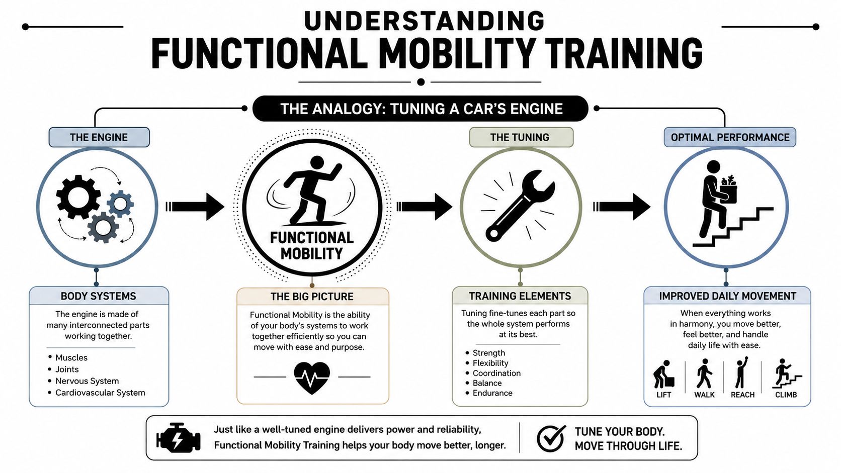 An infographic titled Understanding Functional Mobility Training explaining the car engine analogy for human body movement.