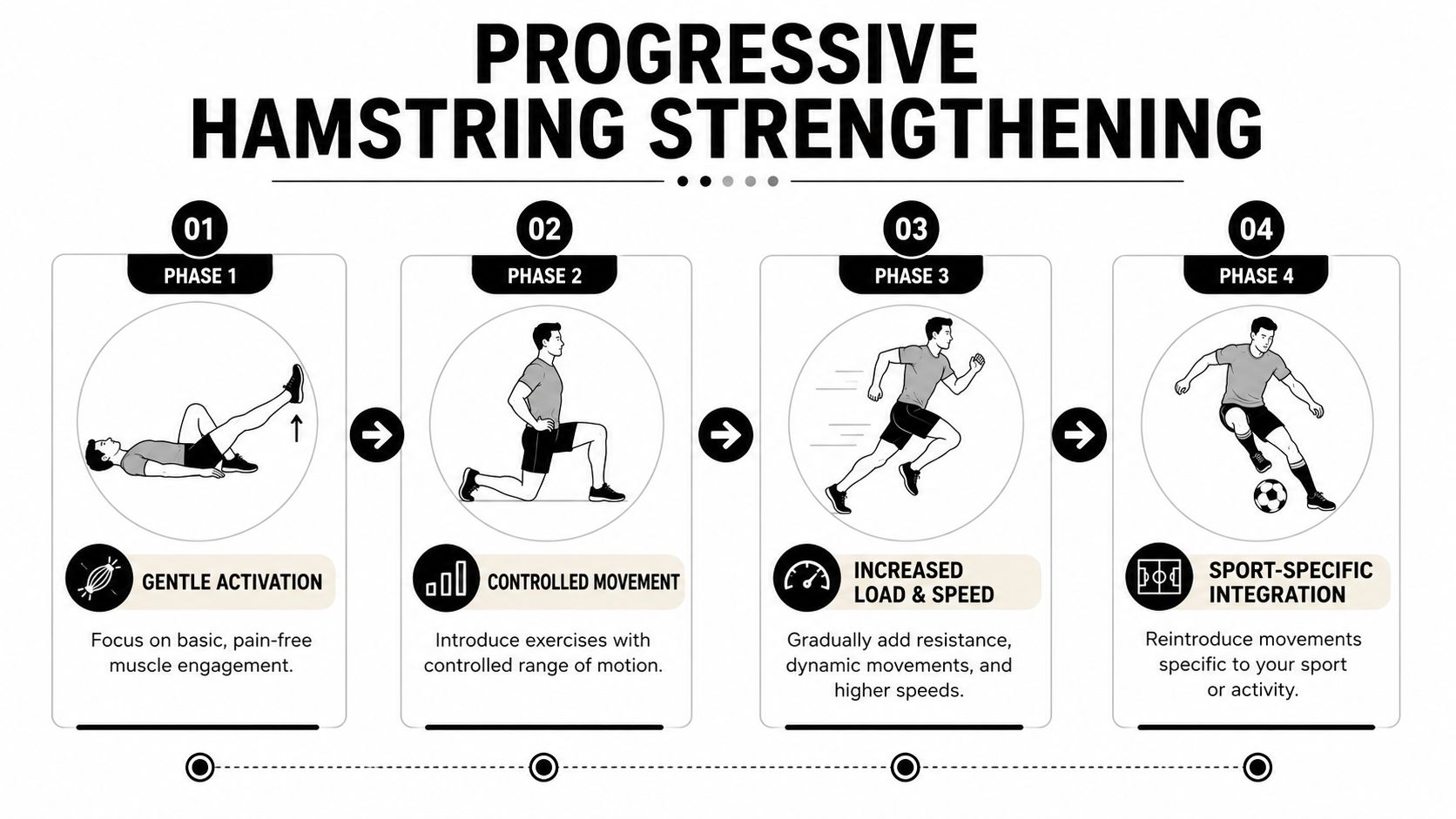 A four-phase infographic showing the progressive stages of hamstring injury recovery through exercise and movement.