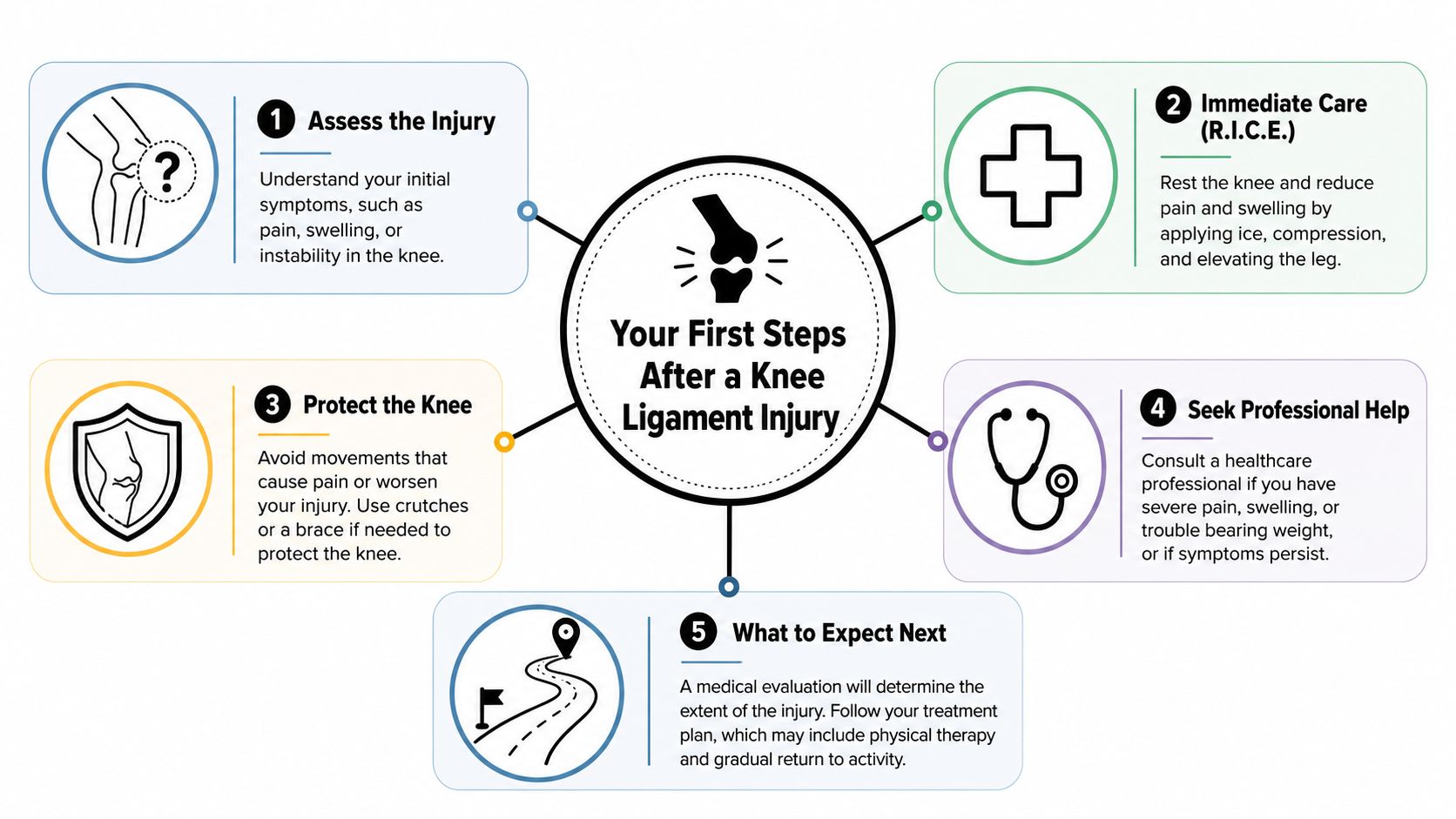 An infographic detailing five key steps to take immediately following a potential knee ligament injury.