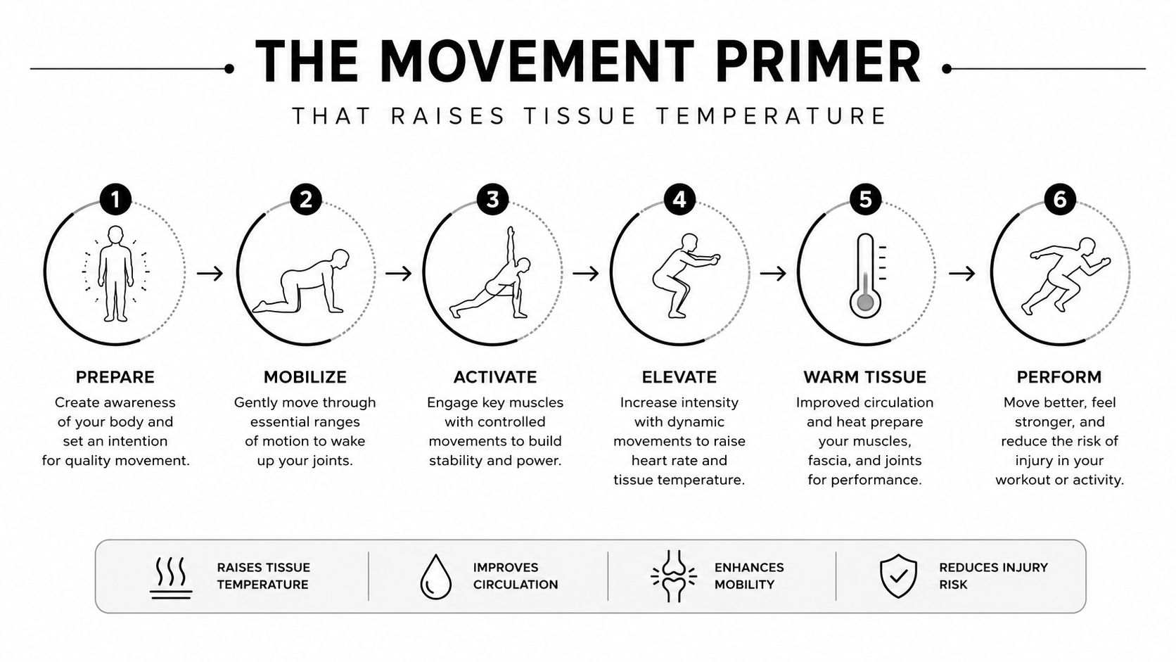 A six-step movement primer infographic demonstrating exercises to warm up muscles and tissues before physical activity.